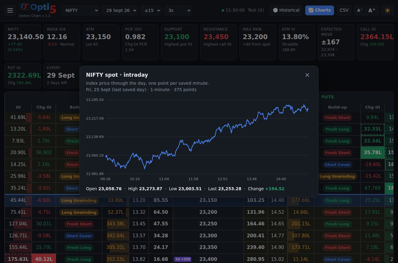 Opti5 live option chain with summary tiles and an intraday NIFTY chart